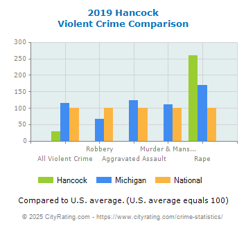 Hancock Violent Crime vs. State and National Comparison