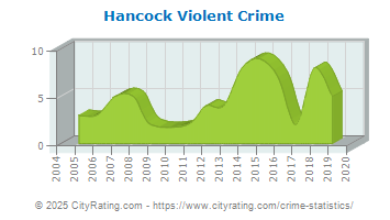 Hancock Violent Crime