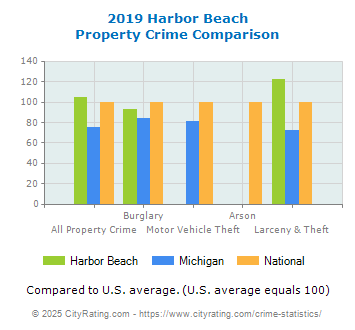 Harbor Beach Property Crime vs. State and National Comparison