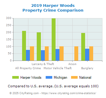 Harper Woods Property Crime vs. State and National Comparison