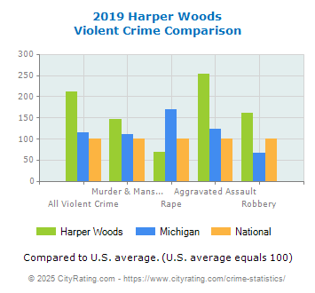 Harper Woods Violent Crime vs. State and National Comparison