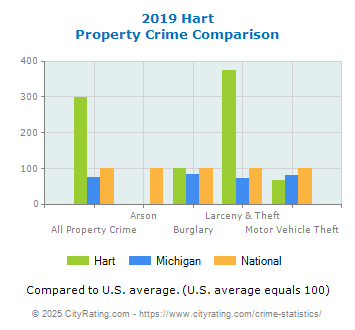 Hart Property Crime vs. State and National Comparison