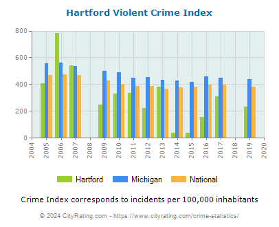 Hartford Violent Crime vs. State and National Per Capita