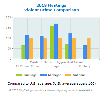 Hastings Violent Crime vs. State and National Comparison