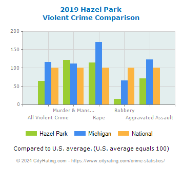 Hazel Park Violent Crime vs. State and National Comparison