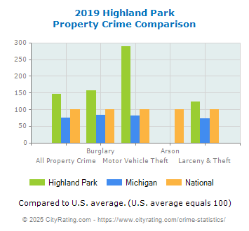 Highland Park Property Crime vs. State and National Comparison