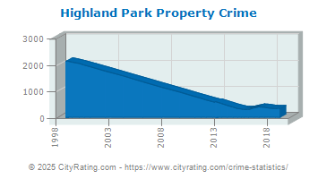 Highland Park Property Crime