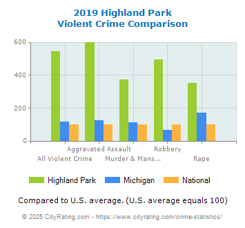 Highland Park Violent Crime vs. State and National Comparison