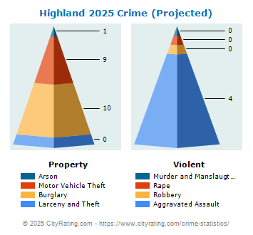 Highland Township Crime 2025