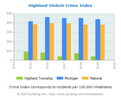 Highland Township Violent Crime vs. State and National Per Capita