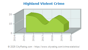 Highland Township Violent Crime