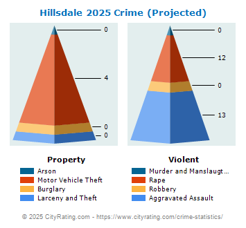 Hillsdale Crime 2025