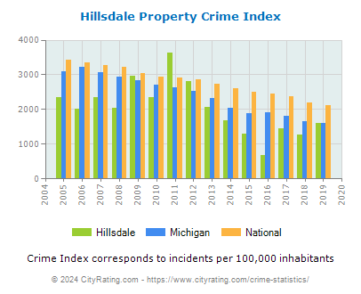 Hillsdale Property Crime vs. State and National Per Capita