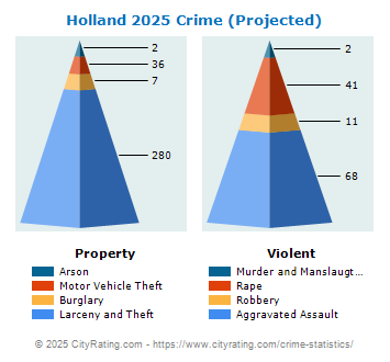 Holland Crime 2025