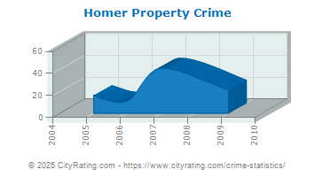 Homer Property Crime