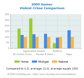 Homer Violent Crime vs. State and National Comparison