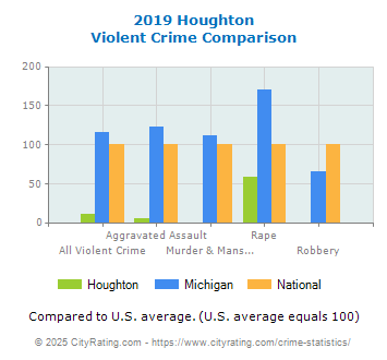 Houghton Violent Crime vs. State and National Comparison