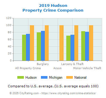 Hudson Property Crime vs. State and National Comparison