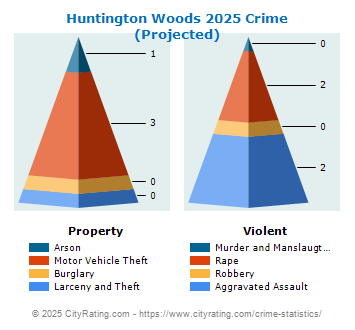 Huntington Woods Crime 2025