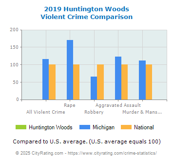 Huntington Woods Violent Crime vs. State and National Comparison