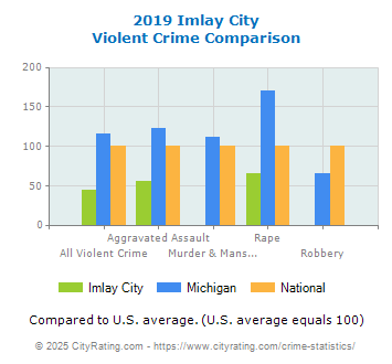 Imlay City Violent Crime vs. State and National Comparison