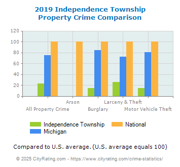 Independence Township Property Crime vs. State and National Comparison