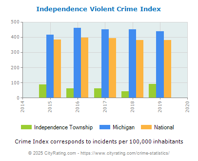 Independence Township Violent Crime vs. State and National Per Capita