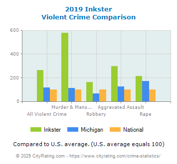 Inkster Violent Crime vs. State and National Comparison