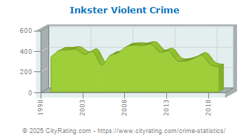 Inkster Violent Crime