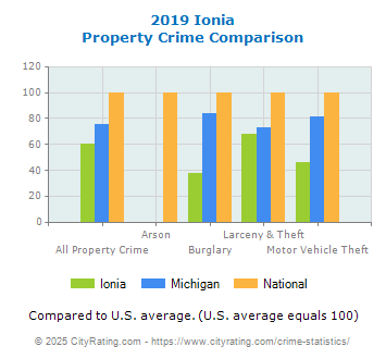 Ionia Property Crime vs. State and National Comparison