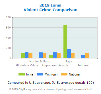 Ionia Violent Crime vs. State and National Comparison