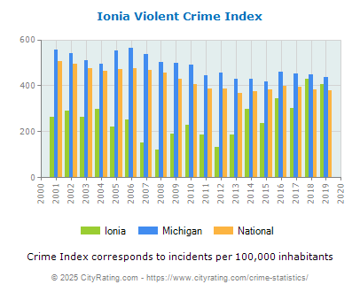 Ionia Violent Crime vs. State and National Per Capita