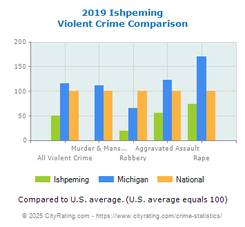 Ishpeming Violent Crime vs. State and National Comparison