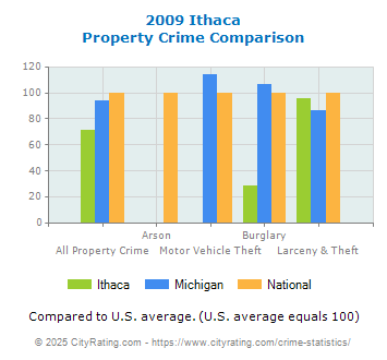 Ithaca Property Crime vs. State and National Comparison