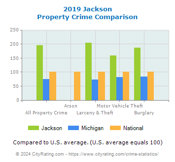 Jackson Property Crime vs. State and National Comparison