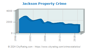 Jackson Property Crime