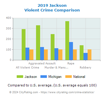 Jackson Violent Crime vs. State and National Comparison