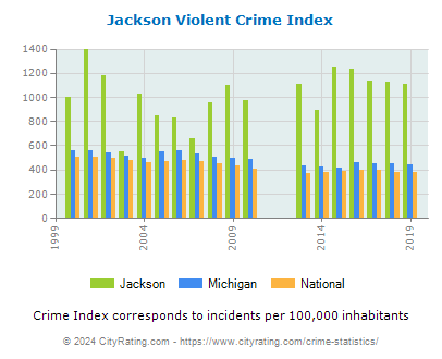 Jackson Violent Crime vs. State and National Per Capita