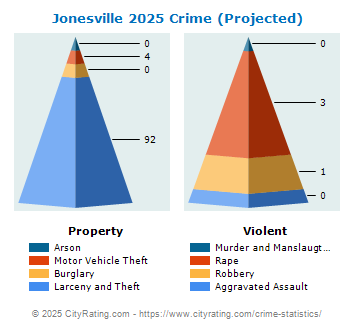 Jonesville Crime 2025