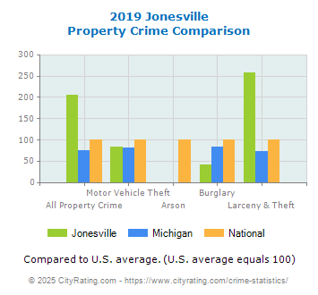 Jonesville Property Crime vs. State and National Comparison