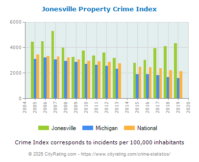 Jonesville Property Crime vs. State and National Per Capita