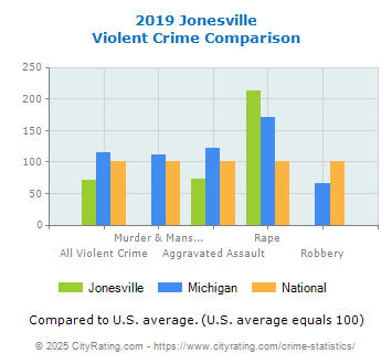 Jonesville Violent Crime vs. State and National Comparison