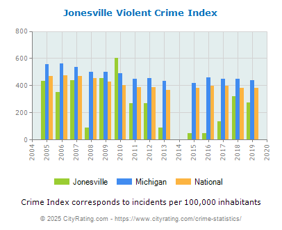 Jonesville Violent Crime vs. State and National Per Capita