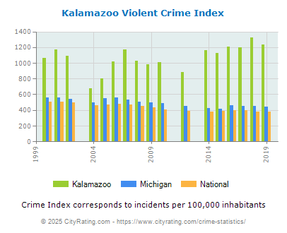 Kalamazoo Violent Crime vs. State and National Per Capita