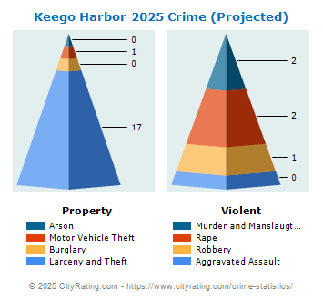 Keego Harbor Crime 2025