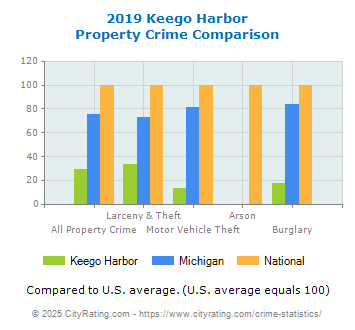 Keego Harbor Property Crime vs. State and National Comparison