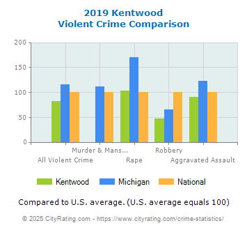 Kentwood Violent Crime vs. State and National Comparison