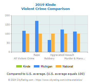 Kinde Violent Crime vs. State and National Comparison