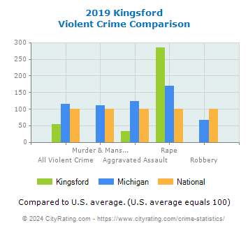 Kingsford Violent Crime vs. State and National Comparison