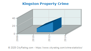 Kingston Property Crime